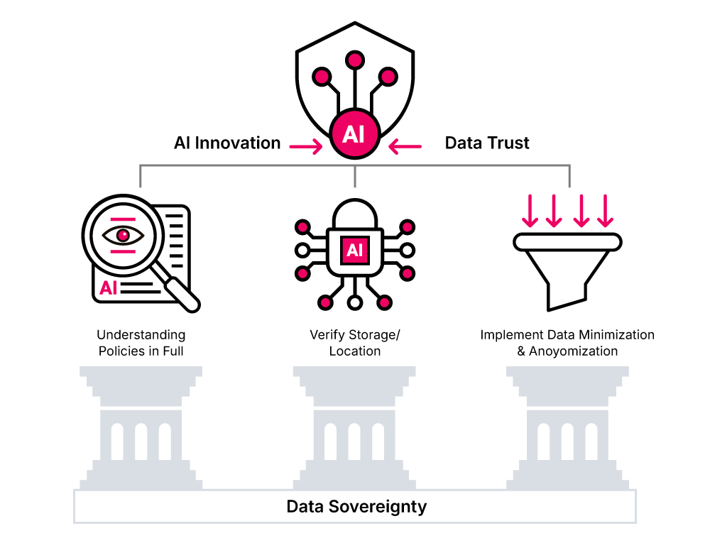 AI Innovations vs data trust, 3 Pillars Framework