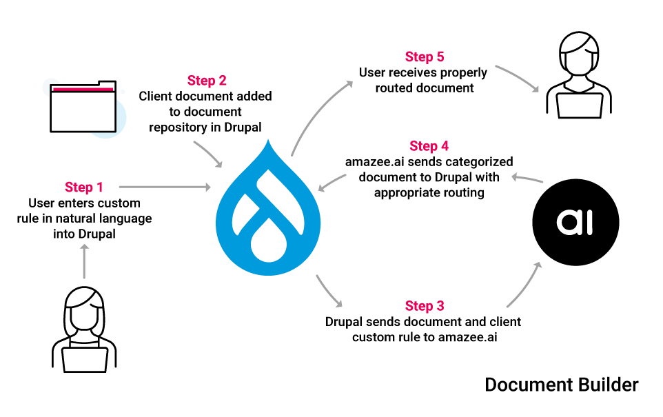 Case Study: Document Builder Outline