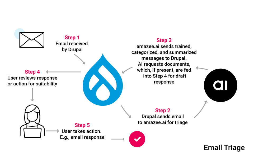 Case Study: Email Triage Outline