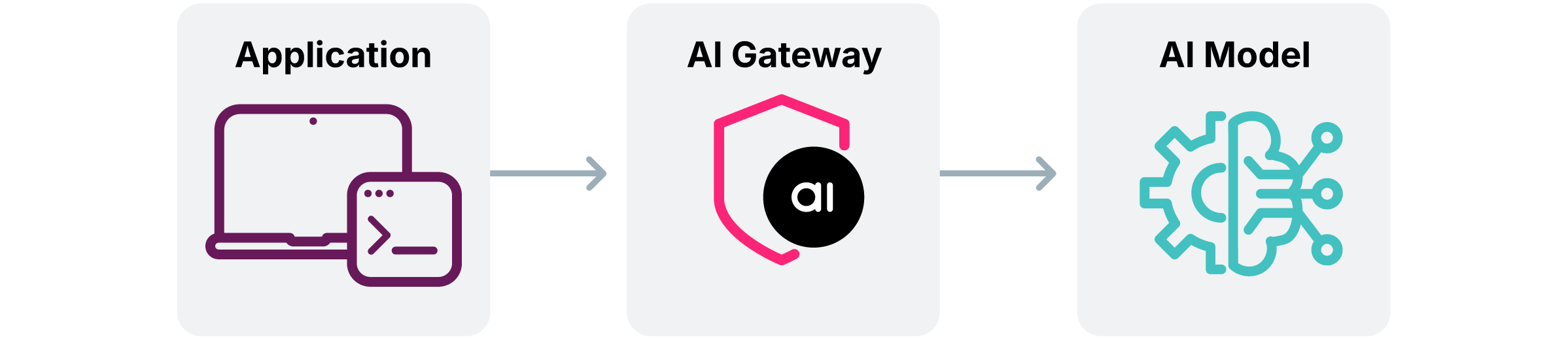A three-step technical architecture diagram showing request flow for enterprise AI adoption. The process starts at an Application (represented by a computer terminal icon), routes through a secure central AI Gateway (marked with a protective shield and amazee.ai logo), and connects to an AI Model (depicted by a gear and cloud circuit icon).